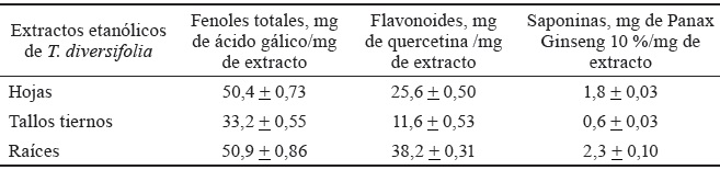 Tabla 2. Cuantificación de metabolitos secundarios en extractos de T. diversifolia.