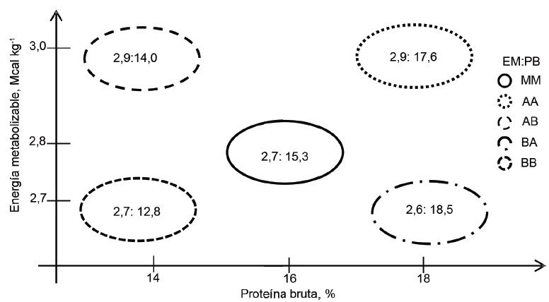 Figura 1. Energía metabolizable (EM) y proteína bruta (PB) en dietas con nivel alto (A), medio (M) o bajo (B). MM: dieta de referencia recomendada por la NRC (2007) para ovinos que ganan 250 g/días.