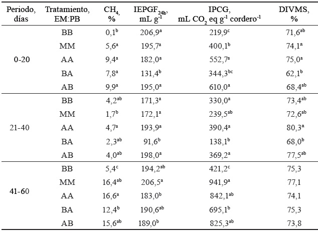 Tabla 1. Producción de gas de fermentación in vitro e indicador potencial de calentamiento global de dietas con diferentes niveles de energía y proteína.