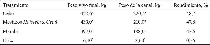Tabla 2. Rendimiento de canal, hueso y grasa, según los genotipos.