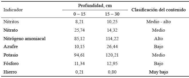 Tabla 1. Resultados de los análisis del suelo del área en estudio (kg/ha).