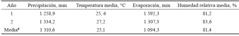 Tabla 2. Comportamiento de las variables climáticas durante el período de evaluación.
