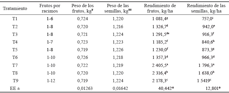 Tabla 3. Características productivas de J. curcas durante dos años de evaluación.