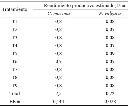 Tabla 4. Rendimiento de C. maxima y P. vulgaris en J. curcas por efecto de la fertilización