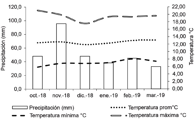 Precipitación acumulada octubre de 2018 a marzo de 2019