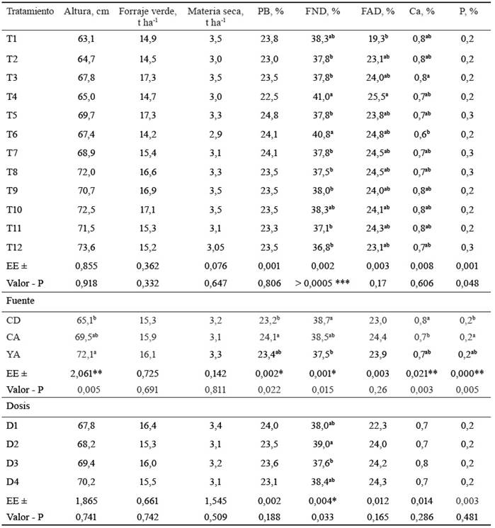 Valores medios para las variables en los diferentes tratamientos durante la época de altas precipitaciones en la localidad de Pasto.