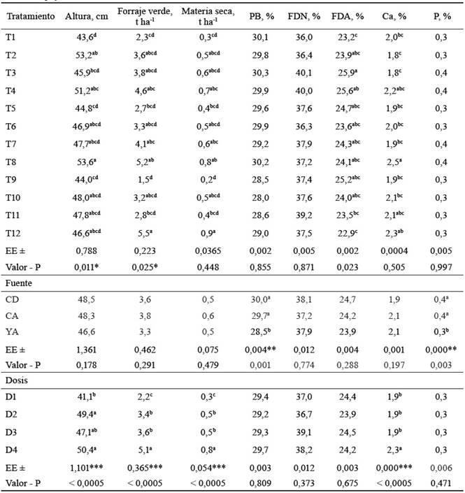 Valores medios para las variables en los diferentes tratamientos en la época de bajas precipitaciones.