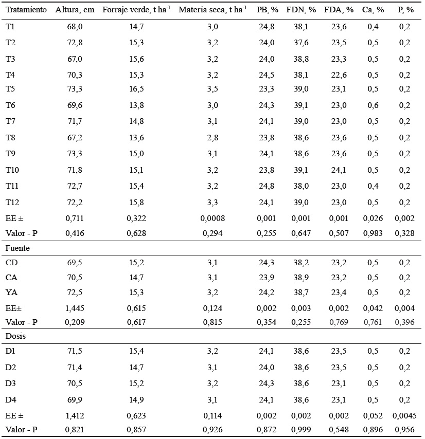 Valores medios para las variables en los diferentes tratamientos en la época de bajas precipitaciones Pasto