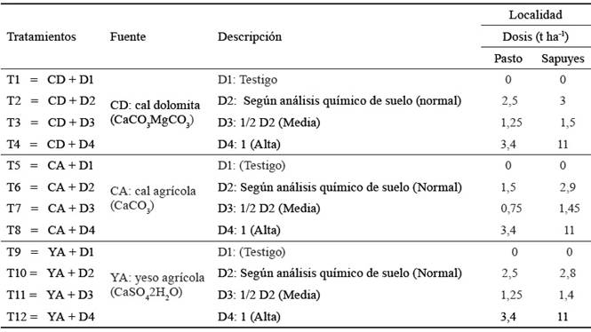Tratamientos evaluados por localidad en la época de altas y bajas precipitaciones
