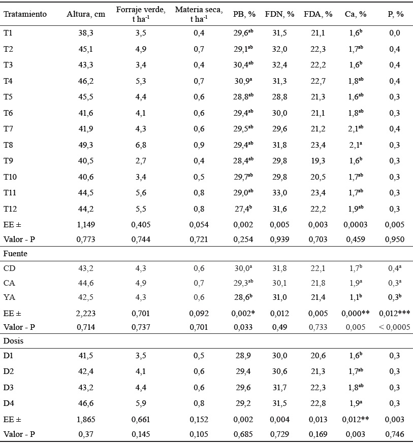 Valores medios para las variables en los diferentes tratamientos durante la época de altas precipitaciones Sapuyes.
