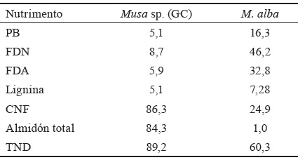 Composición nutricional de los alimentos utilizados para la preparación de los tratamientos ensilados (%).