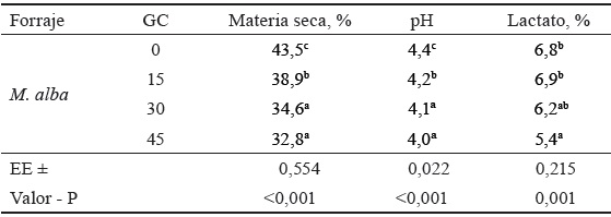Contenido de materia seca, pH, y lactato.