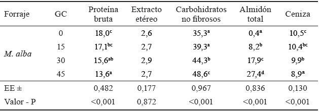 Componentes intracelulares de los ensilados de M alba con GC % MS