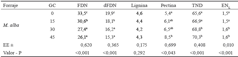 Concentración de los componentes de la pared celular g100 g de MS y energía Mcal ENLkg de MS de las mezclas ensiladas