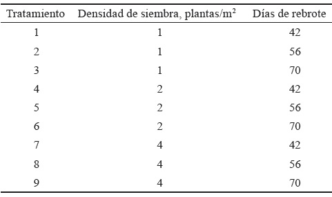 Tabla 1. Tratamientos experimentales en funcin del efecto de la densidad de siembra y edad de rebrote de T. diversifolia.