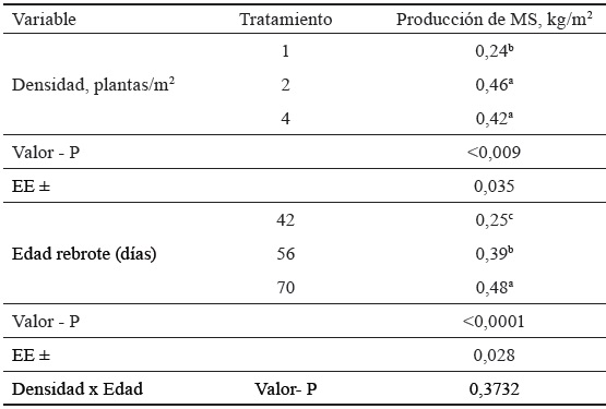 Tabla 2. Produccin de biomasa de T. diversifolia, segn la densidad de siembra y edad de rebrote.
