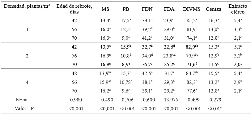 Tabla 3. Composicin bromatolgica de T. diversifolia, segn las diferentes densidades de siembra y edades de rebrote.
