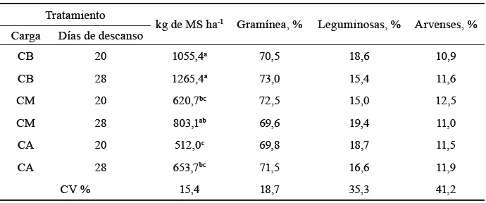 Rendimiento promedio de MS y composicin florstica de las praderas