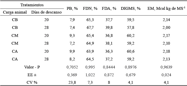 Composicin nutricional y digestibilidad de la materia seca del pasto B pertusa