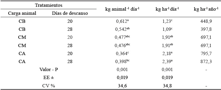 Ganancia de peso por animal y unidad de superficie en praderas de B pertusa