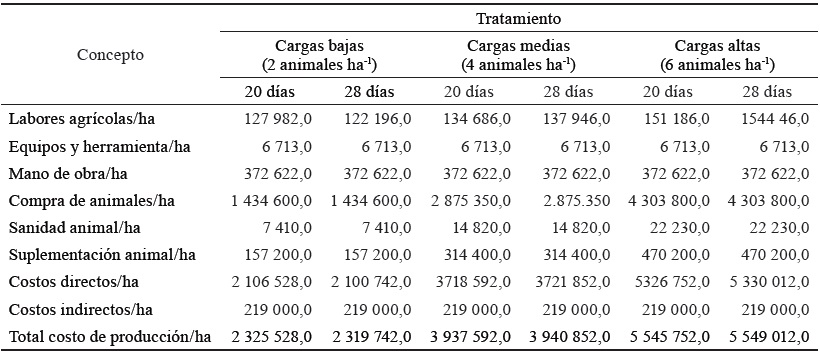 Costos de produccin  por hectrea al ao para cada uno de los tratamientos evaluados