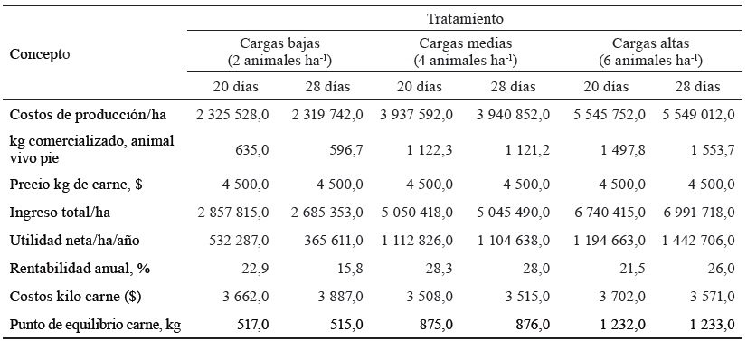 Anlisis de los retornos econmicos por hectrea  en los tratamientos evaluados