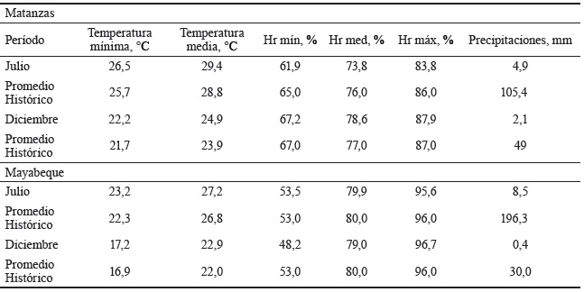 Tabla 1. Indicadores climatolgicos durante el perodo de evaluacin.