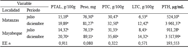 Tabla 3. Efecto de la localidad y del perodo de estudio en el estatus nutricional e inmunolgico del ganado meliponcola.