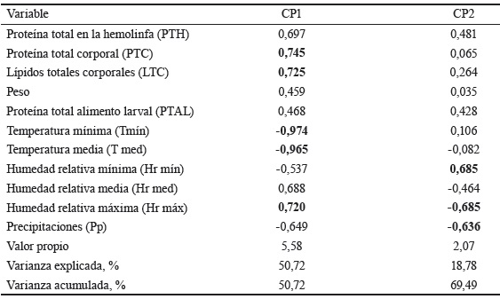 Tabla 4. Matriz de factores de preponderancia entre los componentes principales (CP) y las variables climticas y biolgicas asociadas al estatus nutricional e inmunolgico.