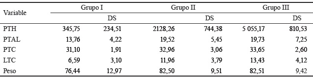 Tabla 6. Promedio de las variables y desviacin estndar de los grupos formados en el anlisis de conglomerados.