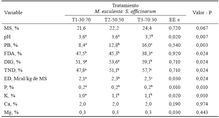 Tabla 3. Composicin qumica del material ensilado a los 60 das para los tratamientos evaluados.