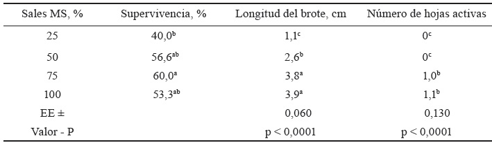 Tabla 1. Efecto de la concentracin de las sales minerales en el medio de cultivo en la conservacin in vitro de M. alba, variedad Acorazonada.