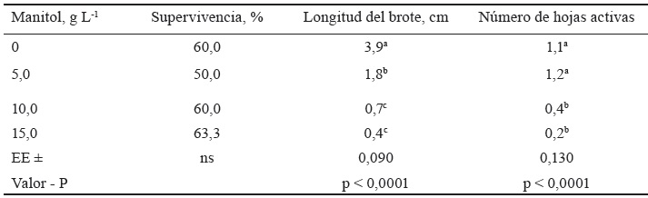 Tabla 2. Efecto del uso de manitol en la conservacin in vitro de M. alba, variedad Acorazonada.