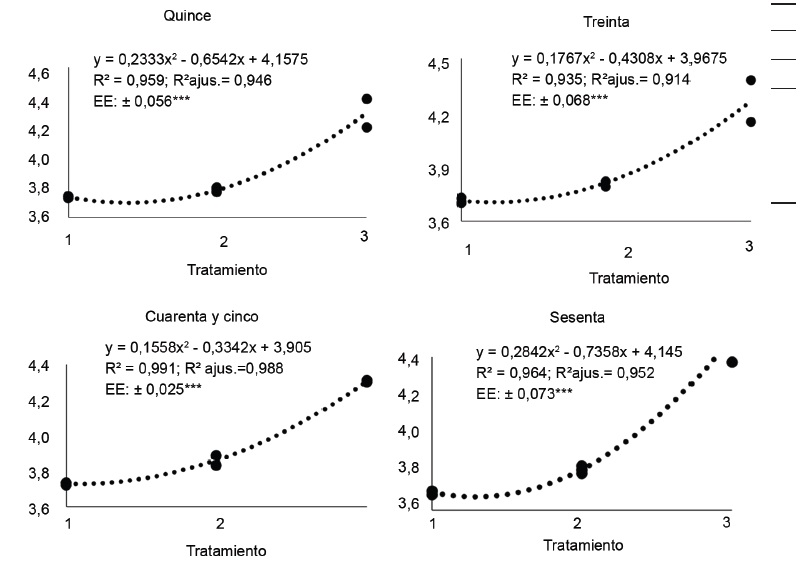 Figura 1. Regresin del pH en el ensilaje y el porcentaje de forraje de M. esculenta, variedad INIVIT Y-93-4, en correspondencia con los momentos de muestreo.