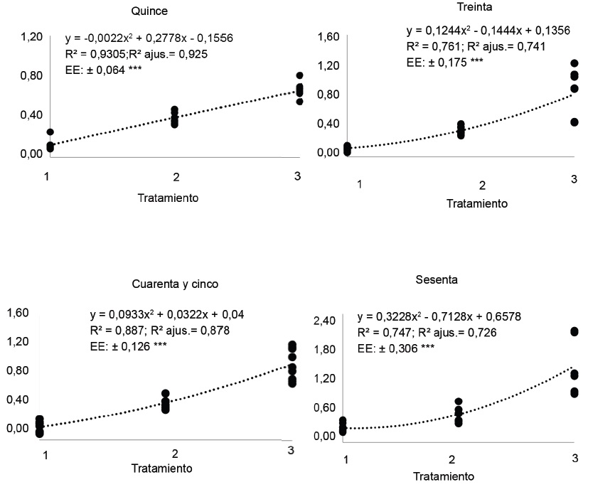 Figura 2. Regresin del N-NH3 en el ensilaje y el porcentaje de forraje de M. esculenta, variedad INIVIT Y-93-4, en correspondencia con los momentos de muestreo.