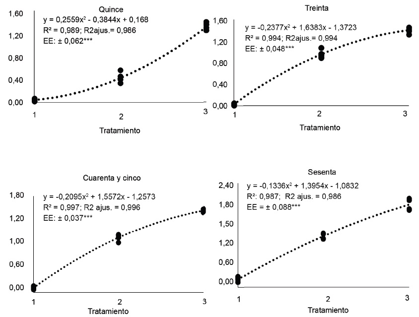 Figura 3. Regresin del N-NH3 en el ensilaje y el porcentaje de forraje de M. esculenta, variedad Seorita, en correspondencia con los momentos de muestreo.
