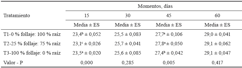 Tabla 4. Valor de temperatura del ensilaje de forraje y raz de M. esculenta, variedad Seorita.