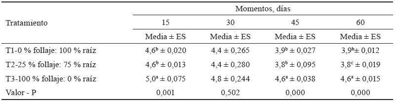Tabla 6. Valor de pH de ensilajes de forraje y raz de M. esculenta, variedad Seorita.