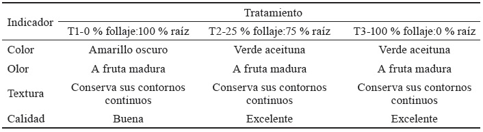 Tabla 1. Caractersticas organolpticas del ensilaje de forraje y raz de M. esculenta, variedad INIVIT Y-93-4.