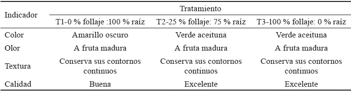 Tabla 2. Caractersticas organolpticas del ensilaje de forraje y raz de M. esculenta, variedad Seorita.