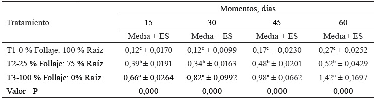Tabla 8. Concentracin de N-NH3 en ensilajes de forraje y raz de M. esculenta, variedad Seorita (mg N-NH3/100 mL).