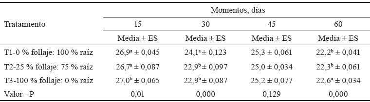 Tabla 3. Valor de temperatura del ensilaje de forraje y raz de M. esculenta, variedad INIVIT Y-93-4.