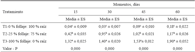 Tabla 5. Valor de pH de ensilajes de forraje y raz de M. esculenta, variedad INIVIT Y-93-4.