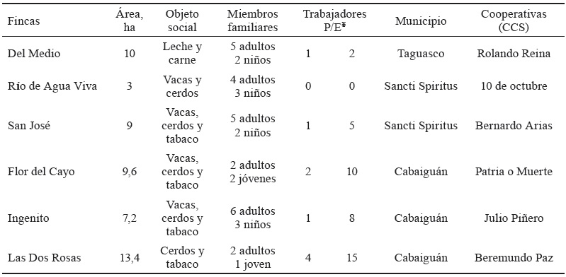Tabla 1. Caractersticas generales de las fincas objeto de evaluacin.