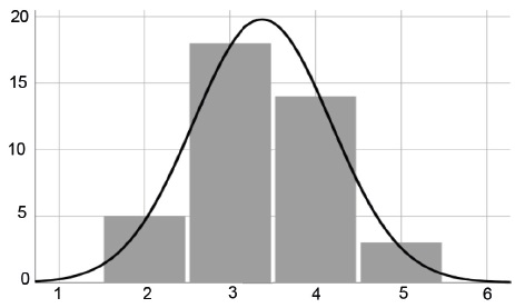 Figura 1. Frecuencia absoluta de la variable tenacidad.