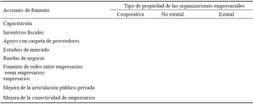 Tabla 1. Iniciativas desarrolladas para fomentar las actividades econmicas en el municipio Perico.