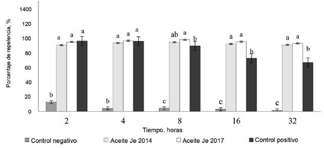 Actividad repelente de las sustancias evaluadas ante larvas de R. (B.) microplus.