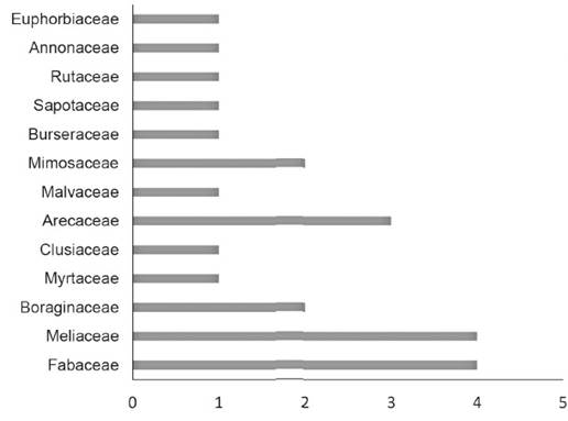 Porcentaje de especies por familias botánicas en el área de estudio.