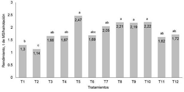 Comportamiento del rendimiento en cada uno de los tratamientos.