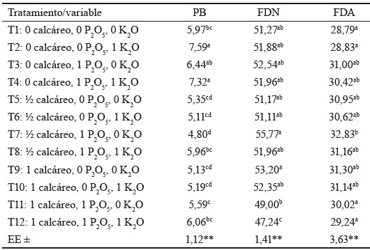 Análisis de calidad del pastizal en los diferentes tratamientos, (%).